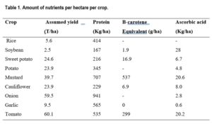 Table 1. Amount of nutrients per hectare per crop.